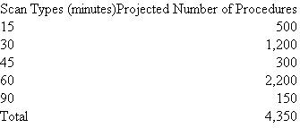 MRI Department The MRI department at Community Hospital, a large urban health center, performs magnetic resonance imaging for heart disease, brain disorders, and total body scans for the various patient care units (neurology, cardiovascular, OB/GYN, oncology, and so forth). The fixed costs of the MRI department (MRI lease, space costs, personnel, overhead, and utilities) are budgeted to be $700,000 next year. The variable costs of the MRI department (supplies, fees, maintenance) are budgeted to be $300 per MRI hour. (An MRI hour is the total time needed to position the patient, set up the MRI for the scan, perform the scan, remove the patient, and prepare the MRI for the next patient.) The MRI is scheduled in 15-minute blocks. Some simple scans can be performed in 15 minutes, including the time to position the patient, set up the MRI, perform the scan, and prepare the machine for the next patient. Most scans take 30 minutes or 60 minutes. Each patient unit (neurology, cardiovascular, etc.) sending patients for an MRI is charged the expected, not the actual, time of the scan. If a patient requires a 30-minute scan but actually takes 35 minutes, the patient care unit is charged 30 minutes at the predetermined cost per minute. The predetermined cost per minute is calculated at the beginning of the year based on (1) the expected fixed costs, (2) the expected variable cost per minute, and (3) the expected number of minutes from the projected number of scans of various types. The following table projects the number of various types of scans the MRI Department expects to perform next year.   At the end of the year the MRI Department performed the following number of scans and the actual time spent on each scan:   The total cost of operating the MRI Department (fixed and variable costs) was $1,750,000. Required: a. Calculate the predetermined cost per minute of MRI scan time. b. Based on the predetermined cost per minute calculated in ( a ) , what are the total MRI charges to the patient care units? c. Prepare a report that analyzes the financial performance of the MRI Department. d. Write a short report that succinctly summarizes the key findings of your performance analysis in part ( c ).<div style=padding-top: 35px> 