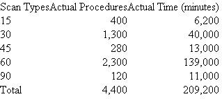 MRI Department The MRI department at Community Hospital, a large urban health center, performs magnetic resonance imaging for heart disease, brain disorders, and total body scans for the various patient care units (neurology, cardiovascular, OB/GYN, oncology, and so forth). The fixed costs of the MRI department (MRI lease, space costs, personnel, overhead, and utilities) are budgeted to be $700,000 next year. The variable costs of the MRI department (supplies, fees, maintenance) are budgeted to be $300 per MRI hour. (An MRI hour is the total time needed to position the patient, set up the MRI for the scan, perform the scan, remove the patient, and prepare the MRI for the next patient.) The MRI is scheduled in 15-minute blocks. Some simple scans can be performed in 15 minutes, including the time to position the patient, set up the MRI, perform the scan, and prepare the machine for the next patient. Most scans take 30 minutes or 60 minutes. Each patient unit (neurology, cardiovascular, etc.) sending patients for an MRI is charged the expected, not the actual, time of the scan. If a patient requires a 30-minute scan but actually takes 35 minutes, the patient care unit is charged 30 minutes at the predetermined cost per minute. The predetermined cost per minute is calculated at the beginning of the year based on (1) the expected fixed costs, (2) the expected variable cost per minute, and (3) the expected number of minutes from the projected number of scans of various types. The following table projects the number of various types of scans the MRI Department expects to perform next year.   At the end of the year the MRI Department performed the following number of scans and the actual time spent on each scan:   The total cost of operating the MRI Department (fixed and variable costs) was $1,750,000. Required: a. Calculate the predetermined cost per minute of MRI scan time. b. Based on the predetermined cost per minute calculated in ( a ) , what are the total MRI charges to the patient care units? c. Prepare a report that analyzes the financial performance of the MRI Department. d. Write a short report that succinctly summarizes the key findings of your performance analysis in part ( c ).<div style=padding-top: 35px> 