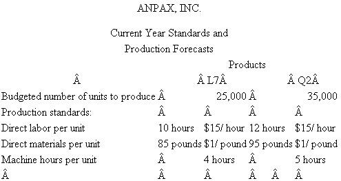 Anpax, Inc. Anpax, Inc., manufactures two products: L7 and Q2. Overhead is allocated to products based on machine hours. Management uses a flexible budget to forecast overhead. For the current year, fixed factory overhead is projected to be $2.75 million and variable factory overhead is budgeted at $20 per machine hour. At the beginning of the year, management developed the following standards for each product and made the following production forecasts for the year:   There were no beginning or ending inventories. Actual production for the year was 20,000 units of L7 and 40,000 units of Q2. Other data summarizing actual operations for the year are:   Required: a. Calculate the overhead rate for the current year. b. Calculate materials and labor variances. Report quantity (efficiency) variances and price variances. c. Calculate the volume, spending, and efficiency overhead variances. d. Your boss (a nonaccountant) asks you to explain in nontechnical terms the meaning of each overhead variance.<div style=padding-top: 35px> 