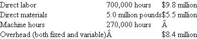 Anpax, Inc. Anpax, Inc., manufactures two products: L7 and Q2. Overhead is allocated to products based on machine hours. Management uses a flexible budget to forecast overhead. For the current year, fixed factory overhead is projected to be $2.75 million and variable factory overhead is budgeted at $20 per machine hour. At the beginning of the year, management developed the following standards for each product and made the following production forecasts for the year:   There were no beginning or ending inventories. Actual production for the year was 20,000 units of L7 and 40,000 units of Q2. Other data summarizing actual operations for the year are:   Required: a. Calculate the overhead rate for the current year. b. Calculate materials and labor variances. Report quantity (efficiency) variances and price variances. c. Calculate the volume, spending, and efficiency overhead variances. d. Your boss (a nonaccountant) asks you to explain in nontechnical terms the meaning of each overhead variance.<div style=padding-top: 35px> 