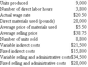 Mopart Division  The Mopart Division produces a single product. Its standard cost system uses a flexible budget to assign indirect costs on the basis of standard direct labor hours. At the budgeted volume of 4,000 direct labor hours, the standard cost per unit is as follows:   For the month of March, the following actual data were reported:   There was no beginning inventory. Required:  a. Analyze the results of operations for March. Support your analysis. b. Present two income statements in good format using absorption costing and variable costing net income. c. Reconcile any difference in net income between the two statements. d. What is the opportunity cost of the unused normal capacity?