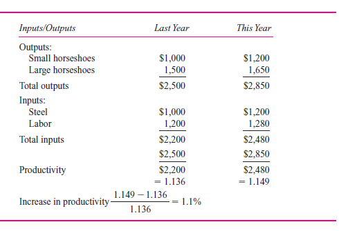 Productivity Measures Background Economists and managers have long recognized the importance of productivity in determining an organization's success. Productivity is the relation between the firm's output of goods and services and the inputs necessary to produce that output. If a firm is able to produce more output with the same inputs, we say it has improved its productivity. Likewise, if two firms produce the same quantity of goods and services but one firm uses less input, that firm is called more productive. Countries that produce more output per person generate more consumable wealth. Economists keep productivity statistics, and these numbers are reported in the financial press as measuring the competitiveness and well-being of that country. In the 1970s many of the largest U.S. firms became interested in productivity and better ways to measure and improve their firms' productivity. Largely driven by foreign competition, these American firms were losing market share to Japanese and European rivals. Japanese auto companies were producing cars with fewer employee hours per car than American companies, thus offering lower-priced and often higher-quality cars than U.S. automakers. Foreign steel producers were more productive than their U.S. counterparts. Concerned about their declining relative productivity in 1977, large U.S. firms financed the formation of the American Productivity Center (later the American Productivity and Quality Center). To become more productive, some firms experimented with various productivity measures. In its most basic form, productivity is defined as: If the firm uses a single input (steel) to produce a single homogeneous product (horseshoes) that never changes over time, then the measure of productivity is the units of output per quantity of input, or the number of horseshoes per pound of steel. If steel waste is reduced, more horseshoes can be produced with the same amount of steel. One measure of productivity is the ratio of horseshoes to steel, in terms of physical volume. Steel is not the only input to making horseshoes. Labor is also an input, and labor is usually the input of most interest to managers. Productivity is usually thought of as the amount of output per unit of labor. Most managers want to know the number of horseshoes produced per person and how this number changes over time and compares to the competition. Proponents of productivity measurement systems argue that managers should focus on productivity instead of accounting profits. A firm can appear profitable but can be experiencing declining productivity if selling prices are rising faster than input prices. Productivity measures help identify these cases. Managers control the physical aspects of the manufacturing process, such as the amount of steel scrap in making horseshoes, but they cannot control the price of steel or the price of horseshoes. For the most part, managers cannot influence prices but must take them as a given and try to produce more output from a given physical input or the same output using less physical input. Proponents of productivity measures argue that basing managerial performance on productivity, which does not include uncontrollable price changes, yields a better indicator of the manager's performance. They argue that traditional accounting measures, such as net income, include many factors that managers cannot control and do not focus enough attention on factors that managers can control such as labor productivity. The following example illustrates productivity measurement systems in more detail. Measuring productivity If the firm produces several types of outputs (large and small horseshoes) and the mix of output varies over time, then the productivity measure must somehow aggregate the quantities of outputs into a single aggregate quantity. Likewise, several inputs must be aggregated to derive a homogeneous input measure. The measure of productivity (outputs/inputs) must aggregate the multiple inputs and the multiple outputs. To measure firmwide productivity when multiple inputs and outputs exist, prices are used as the weighting factors. The productivity measure with two outputs and three inputs becomes: Output ( i = 1 or 2) and input j ( j = 1, 2, or 3) denote the physical quantities of the i th output and the j th input. Price i and cost j are the corresponding output prices and input costs. If one then compares how productivity changes over time, this aggregate measure of productivity will vary with changes in both physical quantities and relative prices. But productivity measures should exclude noncontrollable price and cost changes, thereby focusing managers' attention on physical quantities. To exclude price and cost changes from the performance measure, yet still have a way to aggregate multiple inputs and outputs, the following scheme is used: 1. Choose a base period year and use that year's prices and costs as the weights for future years. The base year should be one of high production, and a new base year should be chosen about every five years as the structures of production and prices change. 2. Weight the physical quantity of each input and output using the base period cost or price for that input or output. 3. Divide the weighted outputs by weighted inputs to compute the productivity index for the year. 4. Divide this year's productivity index by last year's to get the change in productivity. A simple example with two inputs (steel and labor) and two outputs (small and large horseshoes) illustrates the mechanics of the computations. The following data summarize operations for the last two years: TABLE 1 Physical Quantitie s Based on these data, the productivity measures are calculated as: TABLE 2 Total productivity increased from 1.136 last year to 1.149 this year, or a 1.1 percent increase. Using base period prices, the productivity measure indicates that more output was produced using relatively less input. In a study of productivity systems in Canada, few firms were found to measure aggregate firmwide productivity as the ratio of firm outputs to firm inputs. Instead, firms develop a few distinct nonfinancial measures that capture the essential strategic elements of their business. For example, a steel company tracks tons of steel shipped divided by tons of iron purchased and tons of steel shipped divided by number of employees. In an insurance company, the number of policies processed per employee in a particular department is reported. Other companies measure yield rates, defect rates, and production rates. The study concludes (p. 132), We believe that productivity measures are operational aids in the strategic process that helps organization members keep track of what is required for the organization to achieve its long-run goals. Required: a. Critically analyze the productivity calculations in Table 2. Did the managers of the firm perform better this year compared with last year, as the productivity measures indicate? b. Discuss some plausible reasons why comprehensive productivity systems have not been widely adopted by organizations. c. Consider the situation of Burk Wheels. Burk Wheels manufactures aluminum automobile wheels (onto which rubber tires are mounted). The owner, Gerry Burk, is worried about increased competition from foreign countries (with lower labor costs) and is seeking to increase the productivity of her workers. She decides to implement a bonus system for direct line supervisors and department managers to reward them for improving labor productivity. In particular, supervisors will receive bonuses if they improve their department's labor productivity, defined as Output ÷ Labor hours. The casting department is the primary production process whereby molten aluminum is poured into molds, cooled, and then removed to form the wheels. Operating data for the casting department for the last two months prior to announcing the labor productivity incentive program are: Calculate the productivity of direct labor for March and April and discuss how labor productivity changed between March and April. Gerry Burk asks your opinion of her proposal to increase productivity by rewarding production supervisors and plant departmental managers for increasing labor productivity. Write Ms. Burk a memo outlining your views of her plan.