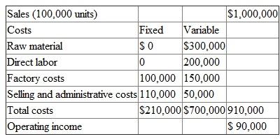 Data for the Bidwell Company are as follows:    Required:  a. Based on the preceding data, calculate break-even sales in units. b. If Bidwell Company is subject to an effective income tax rate of 40 percent, calculate the number of units Bidwell would have to sell to earn an after-tax profit of $90,000. c. If fixed costs increase $31,500 with no other cost or revenue factors changing, calculate the break-even sales in units.