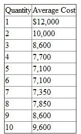 Vintage Cellars manufactures a 1,000-bottle wine storage system that maintains optimum temperature (55-57 °F) and humidity (50-80 percent) for aging wines. The system has a backup battery for power failures and can store red and white wines at different temperatures. The following table depicts how average cost varies with the number of units manufactured and sold (per month):    Required:  a. Prepare a table that computes the total cost and marginal cost for each quantity between 1 and 10 units. b. What is the relation between average cost and marginal cost  c. What is the opportunity cost of producing one more unit if the company is currently producing and selling four units  d. Vintage Cellars sells the units for $9,000 each. This price does not vary with the number of units sold. How many units should Vintage manufacture and sell each month