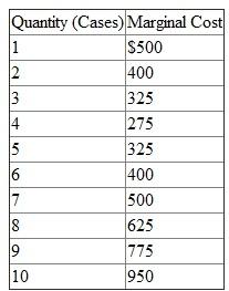 Taylor Chemicals produces a particular chemical at a fixed cost of $1,000 per day. The following table displays how marginal cost varies with output (in cases):    Required:  a. Given the preceding data, construct a table that reports total cost and average cost at various output levels from 1 to 10 cases. b. At what quantity is average cost minimized  c. Does marginal cost always intersect average cost at minimum average cost Why
