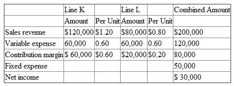 You are a new consultant with the Boston Group and have been sent to advise the executives of Penury Company. The company recently acquired product line L from an out-of-state concern and now plans to produce it, along with its old standby K, under one roof in a newly renovated facility. Management is quite proud of the acquisition, contending that the larger size and related cost savings will make the company far more profitable. The planned results of a month's operations, based on management's best estimates of the maximum product demanded at today's selling prices are    Required:  a. Based on historical operations, K alone incurred fixed expenses of $40,000, and L alone incurred fixed expenses of $20,000. Find the break-even point in sales dollars and units for each product separately. b. Give reasons why the fixed costs for the two products combined are expected to be less than the sum of the fixed costs of each product line operating as a separate business. c. Assuming that for each unit of K sold, one unit of L is sold, find the break-even point in sales dollars and units for each product.