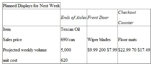 Home Auto Parts is a large retail auto parts store selling the full range of auto parts and supplies for do-it-yourself auto repair enthusiasts. The store is arranged with three prime displays in the store: front door, checkout counters, and ends of aisles. These display areas receive the most customer traffic and contain special stands that display the merchandise with attractive eye-catching designs. Each display area is set up at the beginning of the week and runs for one week. Three items are scheduled next week for special display areas: Texcan Oil, windshield wiper blades, and floor mats. The accompanying table provides information for the three promotional areas scheduled to run next week:    Based on past experience, management finds that virtually all display-area sales are made by impulse buyers. The display items are extra purchases by consumers attracted by the exhibits. Before the store manager sets up the display areas, the distributor for Armadillo car wax visits the store. She says her firm wants its car wax in one of the three display areas and is prepared to offer the product at a unit cost of $2.50. At a retail price of $2.90, management expects to sell 800 units during the week if the wax is on special display. Required : a. Home Auto has not yet purchased any of the promotion items for next week. Should management substitute the Armadillo car wax for one of the three planned promotion displays If so, which one  b. A common practice in retailing is for the manufacturer to give free units to a retail store to secure desirable promotion space or shelf space. The Armadillo distributor decides to sweeten the offer by giving Home Auto 50 free units of car wax if it places the Armadillo wax on display. Does this change your answer to part (a)
