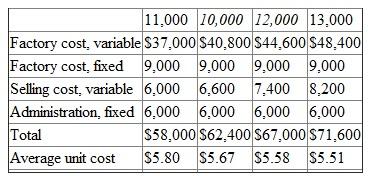 Measer Enterprises produces standardized telephone keypads and operates in a highly competitive market in which the keypads are sold for $4.50 each. Because of the nature of the production technology, the firm can produce only between 10,000 and 13,000 units per month, in fixed increments of 1,000 units. Measer has the following cost structure: Production and Cost DataUnits Produced    Required:  At what output level should the firm operate
