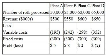 Fast Photo operates four film developing labs in upstate New York. The four labs are identical: They employ the same production technology, process the same mix of films, and buy raw materials from the same companies at the same prices. Wage rates are also the same at the four plants. In reviewing operating results for November, the newly hired assistant controller, Matt Paige, became quite confused over the numbers:    Upon further study, Matt learned that each plant had fixed overhead of $300,000. Matt remembered from his managerial accounting class that as volume increases, average fixed cost per unit falls. Because Plant D had much lower average fixed costs per roll than Plants A and B, Matt expected Plant D to be more profitable than Plants A and B. But the numbers show just the opposite. Write a concise but clear memo to Matt that will resolve his confusion.