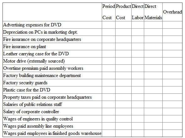 A company makes DVD players and incurs a variety of different costs. Place a check in the appropriate column if the cost is a product cost or a period cost. Further, classify each product cost as direct materials, direct labor, or manufacturing overhead.