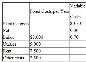 Exotic Roses, owned by Margarita Rameriz, provides a variety of rare rose bushes to local nurseries that sell Rameriz's roses to the end consumer (landscapers and retail customers). Rameriz grows the roses from cuttings that she has specifically cultivated for their unusual characteristics (color, size, heartiness, and resistance to disease). Margarita's roses are in great demand as evidenced by the wholesale price she charges nurseries, $15 per potted plant. Exotic Roses has the following cost structure (variable costs are per potted plant):    Required:  a. How many potted rose plants must Exotic Roses sell each year to break even  b. If Rameriz wants to make profits of $10,000 before taxes per year, how many potted rose plants must be sold  c. If Rameriz wants to make profits of $10,000 after taxes per year, how many potted rose plants must be sold assuming a 35 percent income tax rate