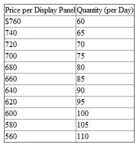 Oppenheimer Visuals manufactures state-of-the-art flat-panel plasma display screens that large computer companies like Dell and Gateway assemble into flat-panel monitors. Oppenheimer produces just the display panels, not any of the electronics, cases, or stands needed to make a complete unit. It is about to launch a new product employing TN polarized glass with a unique microscopic groove pattern. Two different technologies exist that can produce the unique groove pattern. One technology has a fixed cost of $34,000 per day and a variable cost of $200 per panel. The second technology has a fixed cost of $16,000 per day and a variable cost of $400 per panel. The fixed costs of the two technologies consist entirely of three-year leases for equipment to produce the panels. Both technologies are equally reliable and produce panels of equal quality. The only difference between the two technologies is their cost structures. Because Oppenheimer holds a patent on the new YN polarized glass flat-panel displays, it has some market power and expects to sell the new display panels to computer companies based on the following demand schedule:    In other words, if Oppenheimer sets the price per panel at $760, it expects to sell 60 panels per day. If it sets the price at $560, it expects to sell 110 panels per day. Required:  a. To maximize firm value, should Oppenheimer Visuals choose technology 1 or technology 2 to manufacture the new flat-panel display  b. Given the technology choice you made in part (a), what price should Oppenheimer charge for the new flat-panel display  c. Using Oppenheimer Visuals as an example, explain what is meant by the often used expression, All costs are variable in the long run.