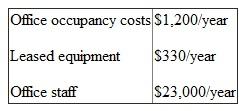 You are evaluating ways to expand an optometry practice and its earnings capacity. Optometrists perform eye exams, prescribe corrective lenses (eyeglasses and contact lenses), and sell corrective lenses. One way to expand the practice is to hire an additional optometrist. The annual cost of the optometrist, including salary, benefits, and payroll taxes, is $63,000. You estimate that this individual can conduct two exams per hour at an average price to the patient of $45 per exam. The new optometrist will work 40-hour weeks for 48 weeks per year. However, because of scheduling conflicts, patient no-shows, training, and other downtime, the new optometrist will not be able to conduct, bill, and collect 100 percent of his or her available examination time. From past experience, you know that each eye exam drives additional product sales. Each exam will lead to either an eyeglass sale with a net profit (revenue less cost of sales) of $90 (not including the exam fee) or a contact lens sale with net profits of $65 (not including the exam fee). On average, 60 percent of the exams lead to eyeglass sales, 20 percent lead to contact lens sales, and 20 percent of the exams lead to no further sales. Besides the salary of the optometrist, additional costs to support the new optometrist include:    Required:  In terms of the percentage of available time, what is the minimum level of examinations the new optometrist must perform to recover all the incremental costs of being hired