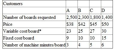 JLE Electronics is an independent contract manufacturer of complex printed circuit board assemblies. Computer companies and other electronics firms engage JLE to assemble their boards. Utilizing computer-controlled manufacturing and test machinery and equipment, JLE provides manufacturing services employing surface mount technology (SMT) and pin-through-hole (PTH) interconnection technologies. The customer purchases the subcomponents and pays JLE a per-board fee to assemble the components. JLE has a new one-of-a-kind, state-of-the-art board assembly line. The line can be operated 20 hours per day, seven days a week, in each three-week (21-day) period. Four customers have asked that their boards be manufactured on this line over the next three-week period. The following table summarizes the number of units of each board requested, the price JLE will charge for each board, JLE's variable and fixed cost per board, and the number of assembly line minutes each board requires. Fixed cost per board is the allocated cost of property taxes, fire insurance, accounting, depreciation, and so forth.    Make the following assumptions: • The four customer orders can be produced only on the new JLE line. • If JLE rejects an order, future orders from that customer are not affected. • There is no setup or downtime between orders. • Customers are willing to have any number of boards produced by JLE up to the number of units specified above. For example, customer A has requested 2,500 boards in the 21-day period, but would accept a smaller number. • The four customers comprise the entire set of potential customers who would want to use the new JLE line in the next 21-day period. Required:     Which customer orders should be accepted In other words, complete the following table:
