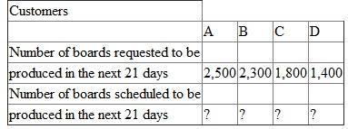 JLE Electronics is an independent contract manufacturer of complex printed circuit board assemblies. Computer companies and other electronics firms engage JLE to assemble their boards. Utilizing computer-controlled manufacturing and test machinery and equipment, JLE provides manufacturing services employing surface mount technology (SMT) and pin-through-hole (PTH) interconnection technologies. The customer purchases the subcomponents and pays JLE a per-board fee to assemble the components. JLE has a new one-of-a-kind, state-of-the-art board assembly line. The line can be operated 20 hours per day, seven days a week, in each three-week (21-day) period. Four customers have asked that their boards be manufactured on this line over the next three-week period. The following table summarizes the number of units of each board requested, the price JLE will charge for each board, JLE's variable and fixed cost per board, and the number of assembly line minutes each board requires. Fixed cost per board is the allocated cost of property taxes, fire insurance, accounting, depreciation, and so forth.    Make the following assumptions: • The four customer orders can be produced only on the new JLE line. • If JLE rejects an order, future orders from that customer are not affected. • There is no setup or downtime between orders. • Customers are willing to have any number of boards produced by JLE up to the number of units specified above. For example, customer A has requested 2,500 boards in the 21-day period, but would accept a smaller number. • The four customers comprise the entire set of potential customers who would want to use the new JLE line in the next 21-day period. Required:     Which customer orders should be accepted In other words, complete the following table: