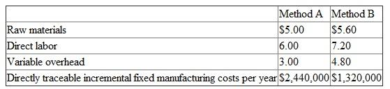 Candice Company has decided to introduce a new product that can be manufactured by either of two methods. The manufacturing method will not affect the quality of the product. The estimated manufacturing costs of the two methods are as follows:    Candice's market research department has recommended an introductory unit sales price of $30. The incremental selling expenses are estimated to be $500,000 annually plus $2 for each unit sold, regardless of manufacturing method. Required:  a. Calculate the estimated break-even point in annual unit sales of the new product if Candice Co. uses (i) Manufacturing method A. (ii) Manufacturing method B. b. Which production technology should the firm use and why