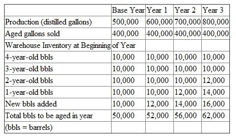 Old Turkey Mash is a whiskey manufactured by distilling grains and corn and then aging the mixture for five years in 50-gallon oak barrels. Distilling requires about a week and aging takes place in carefully controlled warehouses. Before it ages, the whiskey is too bitter to be consumed. Aging mellows the brew (and ultimately the consumer). The cost of the product prior to aging is $100 per barrel (direct plus indirect costs of distilling). In the aging process, each barrel must be inspected monthly and any leaks repaired. Every six months the barrels are rotated and sampled for quality. Costs of direct labor and materials in the aging process (excluding the cost of oak barrels) amount to $50 per barrel per year (all variable). As the whiskey ages, evaporation and leakage cause each 50-gallon barrel to produce only 40 gallons of bottled whiskey. New oak barrels cost $75 each and cannot be reused. After aging, they are cut in half and sold for flowerpots. The revenues generated from sales of the pots just cover the costs of disposing of the used barrels. As soon as the whiskey is aged five years, it is bottled and sold to wholesalers. While domestic consumption of whiskey is falling, an aggressive international marketing campaign has opened up new international markets. The firm is in the third year of a five-year campaign to double production. Because it takes five years to increase production (an additional barrel of mash produced today does not emerge from the aging process for five years), the firm is adding 100,000 gallons of distilled product each year. Prior to the expansion, 500,000 distilled gallons were produced each year. Distilled output is being increased 100,000 gallons a year for five years until it reaches 1 million gallons. Distilled output is currently 800,000 gallons and is projected to rise to 900,000 gallons next year. The accompanying table describes production, sales, and inventory in the aging process.    Warehousing rental costs to age the base-year production of 10,000 barrels per year are $1 million per year. Additional warehouse rental cost of $40,000 per year must be incurred to age each additional 20,000 barrels (100,000 distilled gallons). All costs incurred in warehousing are treated as handling or carrying costs and are written off when incurred. Bottled Old Turkey is sold to distributors for $15 per gallon. These income statements summarize the firm's current operating performance:    Management is quite concerned about the loss that is projected for the third year of the expansion (the current year). The president has scheduled a meeting with the local bank to review the firm's current financial performance. This bank has been lending the firm the capital to finance the production expansion. Required:  a. Instead of writing off all the warehousing and oak barrel costs, prepare revised income statements for years 1 through 3, treating the warehousing and barrel costs as product costs. b. Which set of income statements (those given or the ones you prepared) should the president show the bank at the meeting Justify your answer.