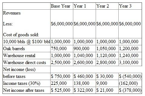 Old Turkey Mash is a whiskey manufactured by distilling grains and corn and then aging the mixture for five years in 50-gallon oak barrels. Distilling requires about a week and aging takes place in carefully controlled warehouses. Before it ages, the whiskey is too bitter to be consumed. Aging mellows the brew (and ultimately the consumer). The cost of the product prior to aging is $100 per barrel (direct plus indirect costs of distilling). In the aging process, each barrel must be inspected monthly and any leaks repaired. Every six months the barrels are rotated and sampled for quality. Costs of direct labor and materials in the aging process (excluding the cost of oak barrels) amount to $50 per barrel per year (all variable). As the whiskey ages, evaporation and leakage cause each 50-gallon barrel to produce only 40 gallons of bottled whiskey. New oak barrels cost $75 each and cannot be reused. After aging, they are cut in half and sold for flowerpots. The revenues generated from sales of the pots just cover the costs of disposing of the used barrels. As soon as the whiskey is aged five years, it is bottled and sold to wholesalers. While domestic consumption of whiskey is falling, an aggressive international marketing campaign has opened up new international markets. The firm is in the third year of a five-year campaign to double production. Because it takes five years to increase production (an additional barrel of mash produced today does not emerge from the aging process for five years), the firm is adding 100,000 gallons of distilled product each year. Prior to the expansion, 500,000 distilled gallons were produced each year. Distilled output is being increased 100,000 gallons a year for five years until it reaches 1 million gallons. Distilled output is currently 800,000 gallons and is projected to rise to 900,000 gallons next year. The accompanying table describes production, sales, and inventory in the aging process.    Warehousing rental costs to age the base-year production of 10,000 barrels per year are $1 million per year. Additional warehouse rental cost of $40,000 per year must be incurred to age each additional 20,000 barrels (100,000 distilled gallons). All costs incurred in warehousing are treated as handling or carrying costs and are written off when incurred. Bottled Old Turkey is sold to distributors for $15 per gallon. These income statements summarize the firm's current operating performance:    Management is quite concerned about the loss that is projected for the third year of the expansion (the current year). The president has scheduled a meeting with the local bank to review the firm's current financial performance. This bank has been lending the firm the capital to finance the production expansion. Required:  a. Instead of writing off all the warehousing and oak barrel costs, prepare revised income statements for years 1 through 3, treating the warehousing and barrel costs as product costs. b. Which set of income statements (those given or the ones you prepared) should the president show the bank at the meeting Justify your answer.