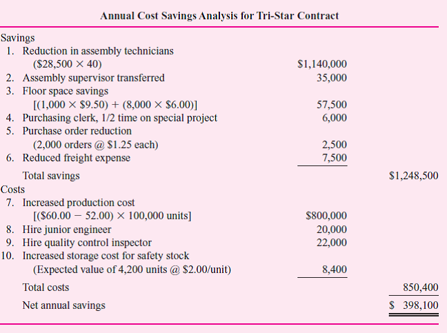 The Mowerson Division of Brown Instruments manufactures testing equipment for the automobile industry. Mowerson's equipment is installed in several places along an automobile assembly line for component testing and is also used for recording and measurement purposes during track and road tests. Mowerson's sales have grown steadily, and revenue will exceed $200 million for the first time in 2001. Mowerson designs and manufactures its own printed circuit boards (PCBs) for use in the test equipment. The PCBs are manually assembled in the Assembly Department, which employs 45 technicians.Because of a lack of plant capacity and a shortage of skilled labor, Mowerson is considering having the printed circuit boards manufactured by Tri-Star, a specialist in this field. Quality control restrictions and vendor requirements dictate that all PCBs be either manufactured by Mowerson or contracted to an outside vendor. The per-board cost of outside manufacture is higher than the in-house cost; however, management thinks that savings could also be realized from this change. Jim Wright, a recently hired cost analyst, has been asked to prepare a financial analysis of the outside manufacturing proposal. Wright's report includes the assumptions he used in his analysis, along with his recommendation. His financial analysis appears next, and his notes and assumptions follow the analysis. Required:  a. Discuss whether Jim Wright should have analyzed only the costs and savings that Mowerson will realize in 2002. b. For each of the 10 items listed in Wright's financial analysis, indicate whether (i) The item is appropriate or inappropriate for inclusion in the report. If the item is inappropriate, explain why it should not be included in the report. (ii) The amount is correct or incorrect. If the amount is incorrect, state what the correct amount is. c. What additional information about Tri-Star would be helpful to Mowerson in evaluating its manufacturing decision      Notes and assumptions  Personnel. Assembly department technicians will be reduced by 40 at an annual savings (salary plus benefits) of $28,500 each. Five assemblers will remain to assist the field service department with repair work on the printed circuit boards; assemblers have always assisted in repair work. The supervisor of the assembly department will remain with Mowerson because he has only two years until retirement; a position will be created for him in the machining department, where he will serve as a special consultant. Because of the elimination of purchasing and stocking of component parts required for PCB assembly, one purchasing clerk will be assigned half-time to a special project until his time can be more fully utilized. A junior engineer will be hired to act as liaison between Mowerson and the manufacturer of the PCBs. In addition, a third quality control inspector will be needed to monitor the vendor's adherence to quality standards. Floor space. For the past two years, Mowerson has rented, on a month-to-month basis, 1,000 square feet of space for $9.50 per square foot in a neighboring building to accommodate the overflow of assembly work. The 8,000 square feet currently being used in Mowerson's main plant by the assemble department will be used for temporary stockroom storage. However, this space could be reclaimed for manufacturing use without overloading the stockroom facilities. This floor space is valued at $6 per square foot. Production costs and volume. Mowerson's cost for manufacturing printed circuit boards is as follows:     The direct material cost includes normal scrap and other such material-related costs as incoming freight and issuing costs. Mowerson's annual cost for incoming freight attributed to PCBs is $7,500. Tri-Star will charge $60 per board, including the cost of delivery. Mowerson's production volume of printed circuit boards for the past two years has been 80,000 and 90,000 boards, respectively. Projected production volumes for the next three years are:     Storage costs. Because Mowerson will not have direct control over the manufacture of the PCBs, the level of safety stock will be increased over the current level of 1,800 boards. The supervisor of the assembly department has provided the accompanying probabilities associated with reductions in Tri-Star's ability to produce and/or deliver PCBs.     The variable cost to store the PCBs is $2 per board per year. Other. The variable cost of executing a purchase order at Mowerson is $1.25 for items such as postage, forms, and telephone. Since Mowerson will no longer have to purchase all the component parts required for the printed circuit boards, there will be a reduction of 2,000 purchase orders prepared annually. Recommendation. Based on the annual savings of $398,100 projected above, Mowerson should enter into an agreement with Tri-Star to manufacture the printed circuit boards.