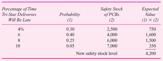 The Mowerson Division of Brown Instruments manufactures testing equipment for the automobile industry. Mowerson's equipment is installed in several places along an automobile assembly line for component testing and is also used for recording and measurement purposes during track and road tests. Mowerson's sales have grown steadily, and revenue will exceed $200 million for the first time in 2001. Mowerson designs and manufactures its own printed circuit boards (PCBs) for use in the test equipment. The PCBs are manually assembled in the Assembly Department, which employs 45 technicians.Because of a lack of plant capacity and a shortage of skilled labor, Mowerson is considering having the printed circuit boards manufactured by Tri-Star, a specialist in this field. Quality control restrictions and vendor requirements dictate that all PCBs be either manufactured by Mowerson or contracted to an outside vendor. The per-board cost of outside manufacture is higher than the in-house cost; however, management thinks that savings could also be realized from this change. Jim Wright, a recently hired cost analyst, has been asked to prepare a financial analysis of the outside manufacturing proposal. Wright's report includes the assumptions he used in his analysis, along with his recommendation. His financial analysis appears next, and his notes and assumptions follow the analysis. Required:  a. Discuss whether Jim Wright should have analyzed only the costs and savings that Mowerson will realize in 2002. b. For each of the 10 items listed in Wright's financial analysis, indicate whether (i) The item is appropriate or inappropriate for inclusion in the report. If the item is inappropriate, explain why it should not be included in the report. (ii) The amount is correct or incorrect. If the amount is incorrect, state what the correct amount is. c. What additional information about Tri-Star would be helpful to Mowerson in evaluating its manufacturing decision      Notes and assumptions  Personnel. Assembly department technicians will be reduced by 40 at an annual savings (salary plus benefits) of $28,500 each. Five assemblers will remain to assist the field service department with repair work on the printed circuit boards; assemblers have always assisted in repair work. The supervisor of the assembly department will remain with Mowerson because he has only two years until retirement; a position will be created for him in the machining department, where he will serve as a special consultant. Because of the elimination of purchasing and stocking of component parts required for PCB assembly, one purchasing clerk will be assigned half-time to a special project until his time can be more fully utilized. A junior engineer will be hired to act as liaison between Mowerson and the manufacturer of the PCBs. In addition, a third quality control inspector will be needed to monitor the vendor's adherence to quality standards. Floor space. For the past two years, Mowerson has rented, on a month-to-month basis, 1,000 square feet of space for $9.50 per square foot in a neighboring building to accommodate the overflow of assembly work. The 8,000 square feet currently being used in Mowerson's main plant by the assemble department will be used for temporary stockroom storage. However, this space could be reclaimed for manufacturing use without overloading the stockroom facilities. This floor space is valued at $6 per square foot. Production costs and volume. Mowerson's cost for manufacturing printed circuit boards is as follows:     The direct material cost includes normal scrap and other such material-related costs as incoming freight and issuing costs. Mowerson's annual cost for incoming freight attributed to PCBs is $7,500. Tri-Star will charge $60 per board, including the cost of delivery. Mowerson's production volume of printed circuit boards for the past two years has been 80,000 and 90,000 boards, respectively. Projected production volumes for the next three years are:     Storage costs. Because Mowerson will not have direct control over the manufacture of the PCBs, the level of safety stock will be increased over the current level of 1,800 boards. The supervisor of the assembly department has provided the accompanying probabilities associated with reductions in Tri-Star's ability to produce and/or deliver PCBs.     The variable cost to store the PCBs is $2 per board per year. Other. The variable cost of executing a purchase order at Mowerson is $1.25 for items such as postage, forms, and telephone. Since Mowerson will no longer have to purchase all the component parts required for the printed circuit boards, there will be a reduction of 2,000 purchase orders prepared annually. Recommendation. Based on the annual savings of $398,100 projected above, Mowerson should enter into an agreement with Tri-Star to manufacture the printed circuit boards.