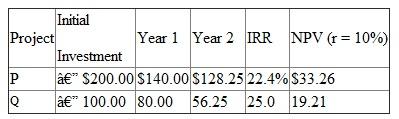 Just One, Inc., has two mutually exclusive investment projects, P and Q, shown below. Suppose the market interest rate is 10 percent.    The ranking of projects differs, depending on the use of IRR or NPV measures. Which project should be selected Why is the IRR ranking misleading