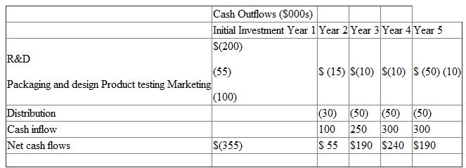 At the beginning of year 1, Northern Sun, Inc., a food processing concern, is considering a new line of frozen entrees. The accompanying table shows projected cash outflows and inflows. Assume that all inflows and outflows are end-of-period payments.    Required:  The company's cost of capital is 10 percent. Compute the following: a. Net present value. b. Payback.