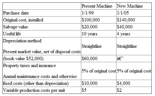 Eastern Educational Services is considering the following proposal to sell its teaching machine and purchase a new, improved machine. The following data are presented by the department head:    Additional information: 1. The company expects to produce 10,000 units a year selling at $10 each with either machine. 2. The company's tax rate is 40 percent on all income and expenses. 3. All annual income and expenses are assumed to occur at year-end. 4. The company's cost of capital is 12 percent after taxes. 5. The firm is located in a European country where capital gains are taxed at 40 percent. Capital gains are computed as the difference between the sales price and book value (original cost less accumulated depreciation). Required:  a. Present a financial analysis in which you evaluate the proposal. A clear presentation is important. b. Would you be more likely, less likely, or equally likely to recommend the purchase of the new machine given the following: (i) The company's discount rate is increased. (ii) The new machine can be depreciated by the double-declining-balance method.