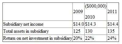 The following data summarize the operating performance of your company's wholly owned Canadian subsidiary for 2009 to 2011. The cost of capital for this subsidiary is 10 percent.    Required:  Critically evaluate the performance of this subsidiary.