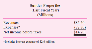 Brighton Holdings owns private companies and hires professional managers to run its companies. One company in Brighton Holdings' portfolio is Sunder Properties. Sunder owns and operates apartment complexes, and has the following operating statement.     Brighton Holdings estimates Sunder Properties' before-tax weighted average cost of capital to be 15 percent. Brighton Holdings rewards managers of their operating companies based on the operating company's before-tax return on assets. (The higher the operating company's before-tax ROA, the more Sunder managers are paid.) Sunder Properties' total assets at the end of last fiscal year are $64 million. Required:  a. Calculate Sunder's ROA last year. b. Sunder management is considering purchasing a new apartment complex called Valley View that has the following operating characteristics (millions $):     Will the managers of Sunder Properties purchase Valley View  c. If they had the same information about Valley View as Sunder's management, would the shareholders of Brighton Holdings accept or reject the acquisition of Valley View in part ( b )  d. What advice would you offer the management team of Brighton Holdings