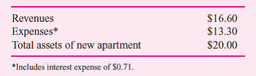 Brighton Holdings owns private companies and hires professional managers to run its companies. One company in Brighton Holdings' portfolio is Sunder Properties. Sunder owns and operates apartment complexes, and has the following operating statement.     Brighton Holdings estimates Sunder Properties' before-tax weighted average cost of capital to be 15 percent. Brighton Holdings rewards managers of their operating companies based on the operating company's before-tax return on assets. (The higher the operating company's before-tax ROA, the more Sunder managers are paid.) Sunder Properties' total assets at the end of last fiscal year are $64 million. Required:  a. Calculate Sunder's ROA last year. b. Sunder management is considering purchasing a new apartment complex called Valley View that has the following operating characteristics (millions $):     Will the managers of Sunder Properties purchase Valley View  c. If they had the same information about Valley View as Sunder's management, would the shareholders of Brighton Holdings accept or reject the acquisition of Valley View in part ( b )  d. What advice would you offer the management team of Brighton Holdings