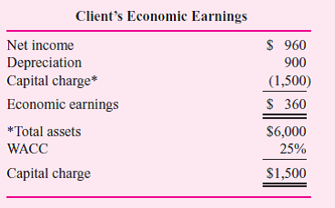A large consulting firm is looking to expand the services currently offered its clients. The firm has developed a new performance metric called Economic Earnings, or EE for short. The performance metric is argued to be a better measure of both divisional performance and firmwide performance, and hence a more rational platform for compensating employees and managers. The consulting firm is seeking to convince clients they should replace their current metrics, such as accounting net income, ROA, EVA, and so forth, with EE.  EE starts with traditional accounting net income but then makes a series of adjustments. The primary adjustment is to add back depreciation and then subtract a required return on invested capital. The consultants argue for adding accounting depreciation back because it is a sunk cost. It does not represent a current cash flow. For example, suppose a client has accounting net income calculated as:     Suppose the client has total assets of $6,000 and a risk-adjusted weighted-average cost of capital (WACC) of 25 percent. Then this client's EE is calculated as follows:     Required:  Critically evaluate EE as a performance measure. What are its strengths and weaknesses