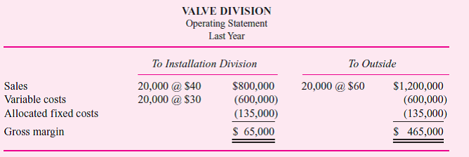 U.S. Pump is a multidivisional firm that manufactures and installs chemical piping and pump systems. The valve division makes a single standardized valve. The valve division and the installation division are currently involved in a transfer pricing dispute. Last year, half of the valve division's output was sold to the installation division for $40 and the remaining half was sold to outsiders for $60. The existing transfer price has been set at $40 per pump through a process of negotiation between the two divisions, with the involvement of senior management. The installation division has received a bid from an outside valve manufacturer to supply it with an equivalent valve for $35 each.  The manager of the valve division has argued that if it is forced to meet the external price of $35, it will lose money on selling internally. The operating data for last year for the valve division are as follows:     Analyze the situation and recommend a course of action. What should installation division managers do What should valve division managers do What should U.S. Pump's senior managers do