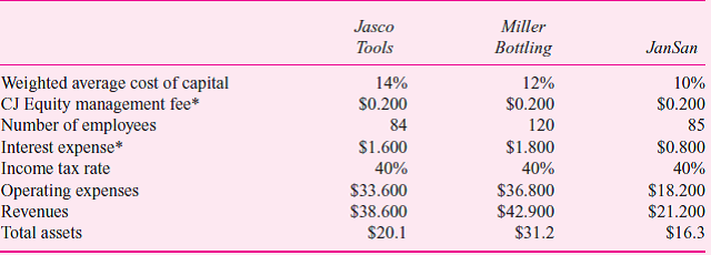 CJ Equity Partners is a privately held firm that buys small family-owned firms, installs professional managers to run the firms, and then sells them 3-5 years later, often for a substantial profit. CJ Equity is owned by four partners who raise capital from wealthy investors and invest this money in unrelated firms. Their aim is to provide a 15 percent rate of return on their investors' capital after paying the partners of CJ Equity a management fee. CJ Equity currently owns three operating companies: a tool and die company (Jasco Tools), a chemical bottling company (Miller Bottling), and a janitorial supply company (JanSan). The professional managers running these three companies are paid a fixed salary and bonus based on the performance of their company. Currently, CJ Equity is measuring and rewarding its three professional managers based on the net income after taxes of their individual companies. The following table summarizes the current year's operations of each of the three companies (all dollar amounts in millions):     CJ Equity charges each of the three operating companies an annual management fee of $200,000 for managing the companies, including filing the various tax returns. The weighted average cost of capital represents CJ Equity's estimate of the risk-adjusted, after-tax rate of return of similar companies in each operating company's industry. You have been hired by CJ Equity as a consultant to recommend whether CJ Equity should change the way it measures the performance of the three companies (net income after taxes), which is then used to compute the professional managers' bonuses. Required:  a. Design and prepare a performance report for the three operating companies that you believe best measures each operating company's performance and which will be used in computing the three professional managers' bonuses. In other words, using your performance measure, compute the performance of each of the three operating companies. b. Write a short memo explaining why you believe the performance measure you chose in part (a) best measures the performance of the three professional managers.
