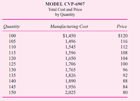 Sunstar sells a full line of small home kitchen appliances, including toasters, coffee makers, blenders, and bread machines. It is organized into a marketing division and a manufacturing division. The manufacturing division is composed of several plants, each a cost center, making one type of appliance. The toaster plant makes several different models of toasters and toaster ovens. Most of the parts, such as the heating elements and racks for each toaster, are purchased externally, but a few are manufactured in the plant, including the sheet metal forming the body of the toaster. The toaster plant has a number of departments including sheet metal fabrication, purchasing, assembly, quality assurance, packaging, and shipping. Each toaster model has a product manager who is responsible for manufacturing the product. Each product manager manages several similar models. Product managers, with the help of purchasing, negotiate prices and delivery schedules with external part vendors. Sunstar's corporate headquarters sets all the toaster models' selling prices and quarterly production quotas to maximize profits. Product managers' compensation and promotions are based on lowering unit costs and meeting corporate headquarters' production quota. The product manager sets production schedule quotas for the product and is responsible for ensuring that the distribution division of Sunstar has the appropriate number of toasters at each distribution center. Product managers have discretion over outsourcing, production methods, and labor scheduling to manufacture the particular models under their control. For example, they do not have to produce the exact number of toasters set by corporate headquarters quarterly, but rather product managers have some discretion to produce more or fewer toasters as long as the distribution centers have enough inventory to meet demand. The following data were collected for one particular toaster oven, model CVP-6907. These data are corporate forecasts for model CVP-6907 in regard to how prices and total manufacturing costs are expected to vary with the number of toasters manufactured (and sold) per day.     In addition to the manufacturing costs reported in the table, there are $10 of variable selling and distribution costs per toaster. Required:  a. What daily production quantity would you expect the product manager for model CVP- 6907 to set Why  b. Evaluate Sunstar's performance evaluation system as it pertains to product managers. What behavior does it likely create among manufacturing product managers  c. Describe the changes you would recommend Sunstar consider making in its performance evaluation system for manufacturing product managers.
