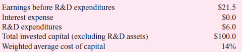 R D Inc. has the following financial data for the current year (millions):     Assume the tax rate is zero. Required:  a. R D Inc. writes off R D expenditures as an operating expense. Calculate R D Inc.'s EVA for the current year. b. R D Inc. decides to capitalize R D and amortize it over three years. R D expenditures for the last three years have been $6.0 million per year. Calculate R D Inc.'s EVA for the current year after capitalizing the current year and previous years' R D and amortizing the capitalized R D balance. c. In the specific case of R D Inc., how does capitalizing and amortizing R D expenditures instead of expensing R D affect the incentive for managers approaching retirement to underspend on R D at R D Inc.
