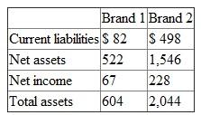 Premier Brands buys and manages consumer personal products brands such as cosmetics, hair care, and personal hygiene. Premier management purchases underperforming brands and redesigns their marketing strategy and brand equity positioning, and then promotes the repositioned brand to the mega-retail chains (Wal-Mart and Kmart). Each product line manager is evaluated and rewarded based on return on net assets (RONA). RONA is calculated as net income divided by net assets where net assets is total assets invested in the product line less current liabilities in the product line (RONA = Net income / [Total assets - Current liabilities]). For every 1 percent of RONA (or fraction thereof) in excess of 12 percent of the product line returns, the product line manager receives a bonus of $250,000. So, if a manager's RONA is 13.68 percent, his or her bonus is $420,000 ([13.68% - 12.00%] X 100 X $250,000). Premier's weighted average cost of capital (WACC) is 12.43 percent. Amy Guttman, one of Premier's three product line managers, manages a portfolio of four brands in the hair care business. These four brands currently generate net income of $708,000, requiring $6.5 million of total assets and $1.3 million of current liabilities. Guttman is evaluating two possible brand acquisitions: Brand 1 and Brand 2. The following table summarizes the salient information about each brand (thousands).    Required:  a. Given Premier's incentive plan, will Amy Guttman acquire Brand 1 and/or Brand 2, or neither Justify your answer with supporting calculations. b. Suppose that Premier's WACC is 15.22 percent instead of 12.43 percent, and the bonus system remains as described in the problem. How do Amy's decisions in part (a) change Explain your answer. c. Given the facts as stated in the problem, if you were the sole owner of Premier Products, would you acquire Brand 1 and/or Brand 2, or neither Justify your answer with supporting calculations. d. Given the facts as stated in the problem except that Premier's WACC is 15.22 percent instead of 12.43 percent, if you were the sole owner of Premier Products, would you acquire Brand 1 and/or Brand 2, or neither Justify your answer with supporting calculations. e. Why do some companies use RONA instead of ROA (net income/total assets) In other words, describe how the incentives generated by using RONA differ from the incentives from using ROA.