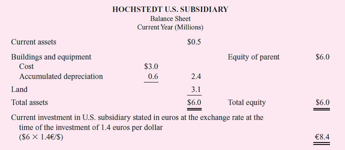 Hochstedt is a German firm with a wholly owned U.S. subsidiary. The parent firm manufactures and exports products from Germany to its U.S. subsidiary for sale in the United States. Hochstedt also has wholly owned subsidiaries in 14 other countries. The firm has a 35 percent cost of capital requirement on its foreign subsidiaries. Hochstedt invested $5.8 million in the U.S. operation three years ago. The investment consisted of land, buildings, equipment, and working capital. Today, the book value of the investment (original cost less accumulated depreciation) is $6 million. Here is the balance sheet for the U.S. subsidiary:     When it started the U.S. operation, Hochstedt invested 8.12 million ($5.8 X 1.4) euros when the exchange rate was 1.4 euros per U.S. dollar ($1 = €1.4). The exchange rate over the current year has been constant at $1 = €1.57. This table summarizes the operations of the U.S. subsidiary for the current calendar year:     The U.S. subsidiary imported from the parent €6.2 million of product that it sold for $14 million. It incurred expenses in the United States of $8 million. Ignore taxes. Required:  a. Senior management of Hochstedt are interested in comparing the profitability of its various foreign wholly owned subsidiaries. Prepare a performance report for the U.S. subsidiary for the current year. b. List and discuss some of the issues that management must address in designing a measure of performance for its foreign subsidiaries.