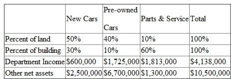 Infantino Saab is a car dealership that has been in business for 40 years at the same 20-acre location selling and servicing new and pre-owned (used) Saabs. Two years ago Infantino Saab replaced its aging showroom and service center with a new, state-of-the-art facility. When Ms. Infantino's father started the dealership, the business was on the outskirts of town. Now with city sprawl, the dealership is located on a busy commercial street surrounded by other dealerships, restaurants, and shopping centers. The market for new cars is very competitive because many buyers shop on the Internet before visiting new car dealers. Once customers decide to purchase a new car from a dealer, they usually trade in their used car to avoid the hassle of selling the car themselves, and hence these new car buyers are willing to accept lower prices from car dealers for their trade-ins. Also, pre-owned cars have higher margins because there is less competition for used cars, as each used car differs in terms of mileage, condition, and options. Suppose a new car is sold for $45,000 ($500 over dealer cost) and the buyer receives a trade-in allowance on his old car of $8,000 and pays the difference in cash. That used car is then sold for $10,800. The dealer makes $500 on the new car and $2,800 on the used car. Infantino also offers parts and service for the new and pre-owned cars it sells. Infantino Saab is organized into three departments: New Cars, Pre-owned Cars, and Service. All three share the same building and lot where the new and used cars are displayed. Ms. Infantino compensates her three department heads based on residual income. After careful analysis by her financial manager, they determine that all three departments should be charged for the capital invested in their departments at 16 percent. The new building cost $12 million and the land cost $900,000. The following table summarizes the land and building utilization by each department, each department's net income, and other net assets invested in each department:    For example, the new car department occupies 50 percent of the land and 30 percent of the building. It had net income of $600,000 and other net assets of $2,500,000. Other net assets consist of all inventories and receivables (net of external financing) invested in the department. For example, the new car department has a substantial inventory of new cars. But this new car inventory is mostly financed by short-term bank loans. The new car department pays interest on these loans, which is deducted (and hence included) in the new car department's net income of $600,000. Each department's income consists of all revenues and expenses directly traceable to that department, including interest on any debt used to finance the department's inventory. Income taxes are not included in each department's net income reported in the table. Infantino Saab uses the trade-in allowance of used cars taken in trade as the transfer price of used cars in calculating the net incomes of the new and pre-owned car departments. Required:  a. Calculate the residual income of each of the three divisions of Infantino Saab. b. Discuss the relative profitability of the three departments. Which is making the most money and which is making the least amount of money  c. Discuss whether the residual incomes of the three departments capture the true profitability of each department. What problems do you see in the way Ms. Infantino is evaluating the performance of the three department managers and of Infantino Saab as a whole