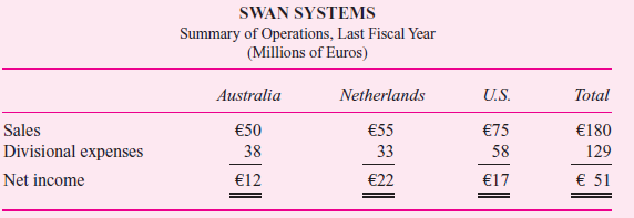Swan Systems developed and manufactures residential water filtration units that are installed under sinks. The filtration unit removes chlorine and other chemicals from drinking water. This Dutch company has successfully expanded sales of its units in the European market for the past 12 years. Swan started a U.S. manufacturing and marketing division six years ago and an Australian manufacturing and marketing division three years ago. Here are summary operating data for the last fiscal year:     Senior management is in the process of evaluating the relative performance of each division. The Netherlands division generates the most profits and has the largest investment of assets, as indicated by the following table:     After careful consideration, senior management decided to examine the relative performance of the three divisions using several alternative measures of performance: ROI (return on investment as measured by net assets, or total assets less liabilities), residual income (net income less the cost of capital times net assets), and both of these measures after allocated corporate overhead is subtracted from divisional income. The cost of capital in each division was estimated to be 8 percent. (Assume this 8 percent estimate is accurate.) There was much debate about whether corporate overhead should be allocated to the divisions and subtracted from divisional income. It was decided to allocate back to each division that portion of corporate overhead that is incurred to support and manage the division. The allocated corporate overhead items include worldwide marketing, legal expenses, and accounting and administration. Sales revenue was chosen as the allocation base because it is simple and best represents the cause-and- effect relation between the divisions and the generation of corporate overhead. Required:  a. Calculate ROI and residual income (1) before any corporate overhead allocations and (2) after corporate overhead allocations for each division. b. Discuss the differences among the various performance measures. c. Based on the data presented in the case, evaluate the relative performance of the three operating divisions. Which division do you think performed the best and which performed the worst
