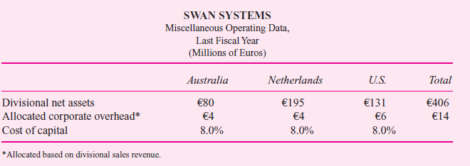 Swan Systems developed and manufactures residential water filtration units that are installed under sinks. The filtration unit removes chlorine and other chemicals from drinking water. This Dutch company has successfully expanded sales of its units in the European market for the past 12 years. Swan started a U.S. manufacturing and marketing division six years ago and an Australian manufacturing and marketing division three years ago. Here are summary operating data for the last fiscal year:     Senior management is in the process of evaluating the relative performance of each division. The Netherlands division generates the most profits and has the largest investment of assets, as indicated by the following table:     After careful consideration, senior management decided to examine the relative performance of the three divisions using several alternative measures of performance: ROI (return on investment as measured by net assets, or total assets less liabilities), residual income (net income less the cost of capital times net assets), and both of these measures after allocated corporate overhead is subtracted from divisional income. The cost of capital in each division was estimated to be 8 percent. (Assume this 8 percent estimate is accurate.) There was much debate about whether corporate overhead should be allocated to the divisions and subtracted from divisional income. It was decided to allocate back to each division that portion of corporate overhead that is incurred to support and manage the division. The allocated corporate overhead items include worldwide marketing, legal expenses, and accounting and administration. Sales revenue was chosen as the allocation base because it is simple and best represents the cause-and- effect relation between the divisions and the generation of corporate overhead. Required:  a. Calculate ROI and residual income (1) before any corporate overhead allocations and (2) after corporate overhead allocations for each division. b. Discuss the differences among the various performance measures. c. Based on the data presented in the case, evaluate the relative performance of the three operating divisions. Which division do you think performed the best and which performed the worst