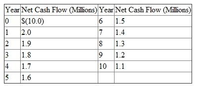 Sarah Adams manages Executive Inn of Toronto, a 200-room facility that rents furnished suites to executives by the month. The market is for people relocating to Toronto and waiting for permanent housing. Adams's compensation contains a fixed component and a bonus based on the net cash flows from operations. She seeks to maximize her compensation. Adams likes her job and has learned a lot, but she expects to be working for a financial institution within five years. Adams's occupancy rate is running at 98 percent, and she is considering a $10 million expansion of the present building to add more rental units. She has very good private knowledge of the future cash flows. In year 1, they will be $2 million and will decline $100,000 a year. The following table summarizes the expansion's cash flows:    Based on the preceding data, Adams prepares a discounted cash flow analysis of the addition, which is contained in the following report:     The discount factors are based on a weighted-average cost of capital of 12 percent, which accurately reflects the inn's non diversifiable risk. Adams's boss, Kathy Judson, manages the Inn Division of Comfort Inc., which has 15 properties located around North America including Executive Inn of Toronto. Judson does not have the detailed knowledge of the Toronto hotel/rental market as Adams does. Her general knowledge is not as detailed or as accurate as Adams's. (For the following questions, ignore taxes.) Required:  a. The Inn Division of Comfort Inc. has a very crude accounting system that does not assign the depreciation of particular inns to individual managers. As a result, Adams's annual net cash flow statement is based on the operating revenues less operating expenses. Neither the cost of expansion nor depreciation on expanding her inn is charged to her operating statement. Given the facts provided so far, what decision do you expect her to make regarding building the $10 million addition Explain why. b. Adams prepares the following report for Judson to justify the expansion project.     Judson realizes that Adams's projected cash flows are most likely optimistic, but she does not know how optimistic or even whether or not the project is a positive net present value project. She decides to change Adams's performance measure used in computing her bonus. Adams's compensation will be based on residual income (EVA). Judson also changes the accounting system to track asset expansion and depreciation on the expansion. Adams's profits from operations will now be charged for straight-line depreciation of the expansion using a 10-year life (assume a zero salvage value). Calculate Adams's expected residual income from the expansion for each of the next 10 years. c. Based on your calculations in (b), will Adams propose the expansion project Explain why.  d. Instead of using residual income as Adams's performance measure in (b), Judson uses net cash flows from operations less straight-line depreciation. Will Adams seek to undertake the expansion Explain why. e. Reconcile any differences in your answers for (c) and (d).