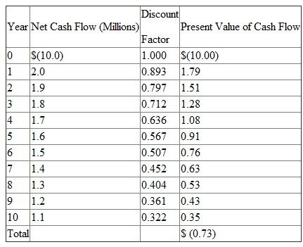 Sarah Adams manages Executive Inn of Toronto, a 200-room facility that rents furnished suites to executives by the month. The market is for people relocating to Toronto and waiting for permanent housing. Adams's compensation contains a fixed component and a bonus based on the net cash flows from operations. She seeks to maximize her compensation. Adams likes her job and has learned a lot, but she expects to be working for a financial institution within five years. Adams's occupancy rate is running at 98 percent, and she is considering a $10 million expansion of the present building to add more rental units. She has very good private knowledge of the future cash flows. In year 1, they will be $2 million and will decline $100,000 a year. The following table summarizes the expansion's cash flows:    Based on the preceding data, Adams prepares a discounted cash flow analysis of the addition, which is contained in the following report:     The discount factors are based on a weighted-average cost of capital of 12 percent, which accurately reflects the inn's non diversifiable risk. Adams's boss, Kathy Judson, manages the Inn Division of Comfort Inc., which has 15 properties located around North America including Executive Inn of Toronto. Judson does not have the detailed knowledge of the Toronto hotel/rental market as Adams does. Her general knowledge is not as detailed or as accurate as Adams's. (For the following questions, ignore taxes.) Required:  a. The Inn Division of Comfort Inc. has a very crude accounting system that does not assign the depreciation of particular inns to individual managers. As a result, Adams's annual net cash flow statement is based on the operating revenues less operating expenses. Neither the cost of expansion nor depreciation on expanding her inn is charged to her operating statement. Given the facts provided so far, what decision do you expect her to make regarding building the $10 million addition Explain why. b. Adams prepares the following report for Judson to justify the expansion project.     Judson realizes that Adams's projected cash flows are most likely optimistic, but she does not know how optimistic or even whether or not the project is a positive net present value project. She decides to change Adams's performance measure used in computing her bonus. Adams's compensation will be based on residual income (EVA). Judson also changes the accounting system to track asset expansion and depreciation on the expansion. Adams's profits from operations will now be charged for straight-line depreciation of the expansion using a 10-year life (assume a zero salvage value). Calculate Adams's expected residual income from the expansion for each of the next 10 years. c. Based on your calculations in (b), will Adams propose the expansion project Explain why.  d. Instead of using residual income as Adams's performance measure in (b), Judson uses net cash flows from operations less straight-line depreciation. Will Adams seek to undertake the expansion Explain why. e. Reconcile any differences in your answers for (c) and (d).