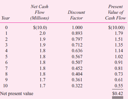 Sarah Adams manages Executive Inn of Toronto, a 200-room facility that rents furnished suites to executives by the month. The market is for people relocating to Toronto and waiting for permanent housing. Adams's compensation contains a fixed component and a bonus based on the net cash flows from operations. She seeks to maximize her compensation. Adams likes her job and has learned a lot, but she expects to be working for a financial institution within five years. Adams's occupancy rate is running at 98 percent, and she is considering a $10 million expansion of the present building to add more rental units. She has very good private knowledge of the future cash flows. In year 1, they will be $2 million and will decline $100,000 a year. The following table summarizes the expansion's cash flows:    Based on the preceding data, Adams prepares a discounted cash flow analysis of the addition, which is contained in the following report:     The discount factors are based on a weighted-average cost of capital of 12 percent, which accurately reflects the inn's non diversifiable risk. Adams's boss, Kathy Judson, manages the Inn Division of Comfort Inc., which has 15 properties located around North America including Executive Inn of Toronto. Judson does not have the detailed knowledge of the Toronto hotel/rental market as Adams does. Her general knowledge is not as detailed or as accurate as Adams's. (For the following questions, ignore taxes.) Required:  a. The Inn Division of Comfort Inc. has a very crude accounting system that does not assign the depreciation of particular inns to individual managers. As a result, Adams's annual net cash flow statement is based on the operating revenues less operating expenses. Neither the cost of expansion nor depreciation on expanding her inn is charged to her operating statement. Given the facts provided so far, what decision do you expect her to make regarding building the $10 million addition Explain why. b. Adams prepares the following report for Judson to justify the expansion project.     Judson realizes that Adams's projected cash flows are most likely optimistic, but she does not know how optimistic or even whether or not the project is a positive net present value project. She decides to change Adams's performance measure used in computing her bonus. Adams's compensation will be based on residual income (EVA). Judson also changes the accounting system to track asset expansion and depreciation on the expansion. Adams's profits from operations will now be charged for straight-line depreciation of the expansion using a 10-year life (assume a zero salvage value). Calculate Adams's expected residual income from the expansion for each of the next 10 years. c. Based on your calculations in (b), will Adams propose the expansion project Explain why.  d. Instead of using residual income as Adams's performance measure in (b), Judson uses net cash flows from operations less straight-line depreciation. Will Adams seek to undertake the expansion Explain why. e. Reconcile any differences in your answers for (c) and (d).