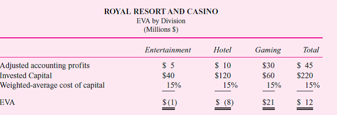 Royal Resort and Casino (RRC), a publicly traded company, caters to affluent customers seeking plush surroundings, high-quality food and entertainment, and all the glitz associated with the best resorts and casinos. RRC consists of three divisions: hotel, gaming, and entertainment. The hotel division manages the reservation system and lodging operations. Gaming consists of operations, security, and junkets. Junkets offers complimentary air fare and lodging and entertainment at RRC for customers known to wager large sums. The entertainment division consists of restaurants, lounges, catering, and shows. It books lounge shows and top-name entertainment in the theater. Although many of those people attending the shows and eating in the restaurants stay at RRC, customers staying at other hotels and casinos in the area also frequent RRC's shows, restaurants, and gaming operations. The following table disaggregates RRC's total EVA of $12 million into an EVA for each division:     Based on an analysis of similar companies, it is determined that each division has the same weighted- average cost of capital of 15 percent. Across town from RRC is a city block with three separate businesses: Big Horseshoe Slots Casino, Nell's Lounge and Grill, and Sunnyside Motel. These businesses serve a less affluent clientele. Required:  a. Why does RRC operate as a single firm, whereas Big Horseshoe Slots, Nell's Lounge and Grill, and Sunnyside Motel operate as three separate firms  b. Describe some of the interdependencies that are likely to exist across RRC's three divisions. c. Describe some of the internal administrative devices, accounting-based measures, and/or organizational structures that senior managers at RRC can use to control the interdependencies that you described in part (b). d. Critically evaluate each of the solutions you proposed in part (c).
