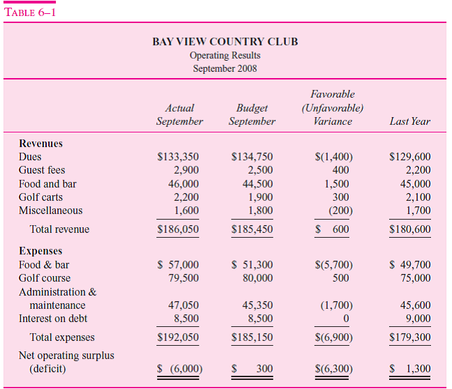 Using the data in Table 6-1 (on page 241), how much did it cost the members of Bay View Country Club to operate the club for September 2008