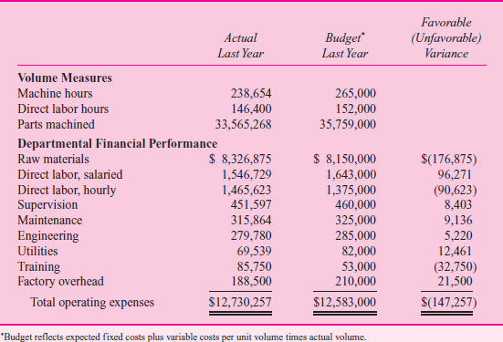 Scion Corp. Scion Corp. manufactures earth-moving equipment. Department A303 produces a number of small metal parts for the equipment, including specialized screw products, rods, frame fittings, and some engine parts. Scion uses flexible budgeting. The budget for each line item is based on an estimate of the fixed costs and variable costs per unit of volume for that item. The volume measure chosen for each line item is the one with the greatest cause-and-effect relation to the item. For example, the volume measure for utilities is machine hours, whereas the volume measure for supervision is direct labor hours of hourly employees. At the beginning of the year, the plant is given an annual production quota consisting of the number of each piece of earth-moving equipment to produce. These equipment quotas are exploded into the total number of parts each department must produce, using data about what parts are required for each unit of equipment. Each department has a detailed set of standards, developed over a number of years, that translate each part produced into the number of machine hours, direct labor hours, raw materials, and so on. Table 1 summarizes the operating results of department A303-specifically, the budgeted cost per batch of 100 parts for part number UAV 672. Given the production quotas and the detailed set of quantities of each input required to produce a particular part, Department A303's financial budget for the year can be developed. At the end of the year, the actual number of each type of part produced times the budgeting standards for each part can be used to calculate the flexible budget for that line item in the budget. That is, given the actual list of parts produced in Department A303, the flexible budget in Table 2 reports how much should have been spent on each line item. Price fluctuations in raw materials are not charged to the production managers. If low-quality materials are purchased and cause the production departments to incur higher costs, these variances are not charged to the production departments. The manager of Department A303 does not have any say over which parts to produce. The manager's major responsibilities include delivering the required number of good parts at the specified time while meeting or bettering the cost targets. The two most important components of the manager's compensation and bonus depend on meeting delivery schedules and the favorable cost variances from the flexible budget. Senior management of the plant is debating the process used each year to update the various budgeting standards. Productivity increases for labor would cause the amount of direct labor per part to fall over time. One updating scheme would be to take the budgeting standards from last year (e.g., Table 1) and reduce each part's direct labor standard by an average productivity improvement factor estimated by senior plant management to apply across all departments in the plant. The productivity improvement factor is a single plantwide number. For example, if the average productivity factor is forecast to be 5 percent, then for part UAV 672 the budgeting standard for Direct labor, salaried becomes 2.375 hours (95 percent of 2.5 hours). This is termed adjusting the budget. T ABLE 1 Part Number UAV 672 Budgeting Standards per 100 Parts per Batch   T ABLE 2 Scion Corporation Machining Department A303 Operating Results for Last Year   An alternative scheme, called adjusting the actual, takes the actual number of direct labor hours used for each part and applies the productivity improvement factor. For example, suppose part UAV 672 used an average of 2.6 hours of salaried direct labor last year for all batches of the part manufactured. The budgeting standard for Direct labor, salaried for next year then becomes 2.47 hours (95 percent of 2.6 hours). Under both schemes, last year's actual numbers and last year's budgeted numbers are known before this year's budget is set. Required: Discuss the advantages and disadvantages of the two alternative schemes (adjusting the budget versus adjusting the actual).<div style=padding-top: 35px> 