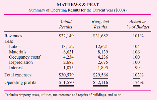 In March, a devastating ice storm struck Monroe County, New York, causing millions of dollars of damage. Mathews Peat (M P), a large horticultural nursery, was hit hard. As a result of the storm, $653,000 of additional labor and maintenance costs were incurred to clean up the nursery, remove and replace damaged plants, repair fencing, and replace glass broken when nearby tree limbs fell on some of the greenhouses. Mathews Peat is a wholly owned subsidiary of Agro Inc., an international agricultural conglomerate. The manager of Mathews Peat, R. Dye, is reviewing the operating performance of the subsidiary for the year. Here are the results for the year as compared with budget:   After thinking about how to present the performance of M P for the year, Dye decides to break out the costs of the ice storm from the individual items affected by it and report the storm separately. The total cost of the ice storm, $653,000, consists of additional labor costs of $320,000, additional materials of $220,000, and additional occupancy costs of $113,000. These amounts are net of the insurance payments received due to the storm. The alternative performance statement follows:   Required: a. Put yourself in Dye's position and write a short, concise cover memo for the second operating statement summarizing the essential points you want to communicate to your superiors. b. Critically evaluate the differences between the two performance reports as presented.<div style=padding-top: 35px> 