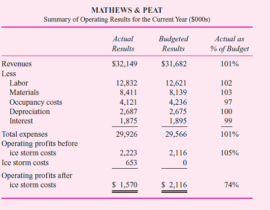In March, a devastating ice storm struck Monroe County, New York, causing millions of dollars of damage. Mathews Peat (M P), a large horticultural nursery, was hit hard. As a result of the storm, $653,000 of additional labor and maintenance costs were incurred to clean up the nursery, remove and replace damaged plants, repair fencing, and replace glass broken when nearby tree limbs fell on some of the greenhouses. Mathews Peat is a wholly owned subsidiary of Agro Inc., an international agricultural conglomerate. The manager of Mathews Peat, R. Dye, is reviewing the operating performance of the subsidiary for the year. Here are the results for the year as compared with budget:   After thinking about how to present the performance of M P for the year, Dye decides to break out the costs of the ice storm from the individual items affected by it and report the storm separately. The total cost of the ice storm, $653,000, consists of additional labor costs of $320,000, additional materials of $220,000, and additional occupancy costs of $113,000. These amounts are net of the insurance payments received due to the storm. The alternative performance statement follows:   Required: a. Put yourself in Dye's position and write a short, concise cover memo for the second operating statement summarizing the essential points you want to communicate to your superiors. b. Critically evaluate the differences between the two performance reports as presented.<div style=padding-top: 35px> 