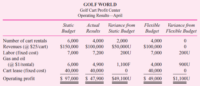 Golf World is a 1,000-room luxury resort with swimming pools, tennis courts, three golf courses, and many other resort amenities. The head golf course superintendent, Sandy Green, is responsible for all golf course maintenance and conditioning. Green also has the final say as to whether a particular course is open or closed due to weather conditions and whether players can rent motorized riding golf carts for use on a particular course. If the course is very wet, the golf carts will damage the turf, which Green's maintenance crew will have to repair. Since she is out on the courses every morning supervising the maintenance crews, she knows the condition of the courses. Wiley Grimes is in charge of the golf cart rentals. His crew maintains the golf cart fleet of over 200 cars, cleans them, puts oil and gas in them, and repairs minor damage. He also is responsible for leasing the carts from the manufacturer, including the terms of the lease, the number of carts to lease, and the choice of cart vendor. When guests arrive at the golf course to play, they pay greens fees to play and a cart fee if they wish to use a cart. If they do not wish to rent a cart, they pay only the greens fee and walk the course. Grimes and Green manage separate profit centers. The golf cart profit center's revenue is composed of the fees collected from the carts. The golf course profit center's revenue is from the greens fees collected. When the results from April were reviewed, golf cart operating profits were only 49 percent of budget. Wiley argued that the poor results were due to the unusually heavy rains in April. He complained that there were several days when, though only a few areas of the course were wet, the entire course was closed to carts because the grounds crew was too busy to rope off these areas. To better analyze the performance of the golf cart profit center, the controller's office recently implemented a flexible budget based on the number of cart rentals:   Required: a. Evaluate the performance of the golf cart profit center for the month of April. b. What are the advantages and disadvantages of the controller's new budgeting system c. What additional recommendations would you make regarding the operations of Golf World<div style=padding-top: 35px> 