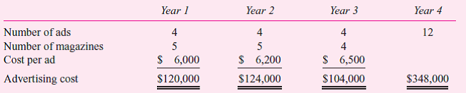 Robin Jensen, manager of market planning for Viral Products of the IDP Pharmaceutical Co., is responsible for advertising a class of products. She has designed a three-year marketing plan to increase the market share of her product class. Her plan involves a major increase in magazine advertising. She has met with an advertising agency that has designed a three-year ad campaign involving 12 separate ads that build on a common theme. Each ad will run in three consecutive monthly medi285cal magazines and then be followed by the next ad in the sequence. Up to five medical journals will carry the ad campaign. Direct mail campaigns and direct sales promotional material will be designed to follow the theme of the ad currently appearing. The accompanying table summarizes the cost of the campaign:   The firm's normal policy is to budget each year as a separate entity without carrying forward unspent monies. Jensen is requesting that, instead of just approving the budget for next year (Year 1 above), the firm approve and budget the entire three-year project. This would allow her to move forward with her campaign and give her the freedom to apply any unspent funds in one year to the next year or to use them in another part of the campaign. She argues that the ad campaign is an integrated project stretching over three years and should be either approved or rejected in its entirety. Required: Critically evaluate Jensen's request and make a recommendation as to whether a three-year budget should be approved per her proposal. (Assume that the advertising campaign is expected to be a profitable project.)<div style=padding-top: 35px> 